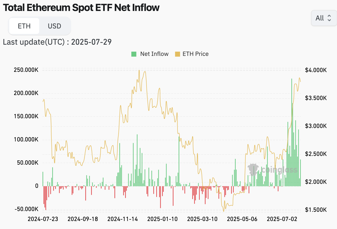 Ethereum ETF flows